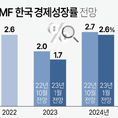 IMF, 올해 한국 1.7 성장…세계 2.9 성장 전망