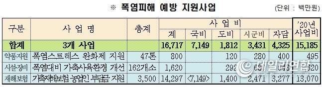 자료=폭염피해 예방 지원사업