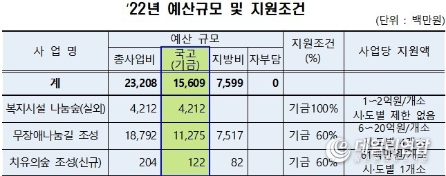 ‘22년 예산규모 및 지원조건(자료=전북도청)
