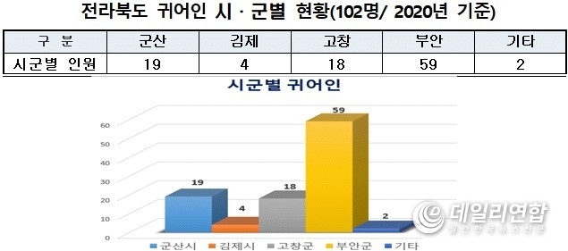 전라북도 귀어인 시·군별 현황(자료=전북도청)