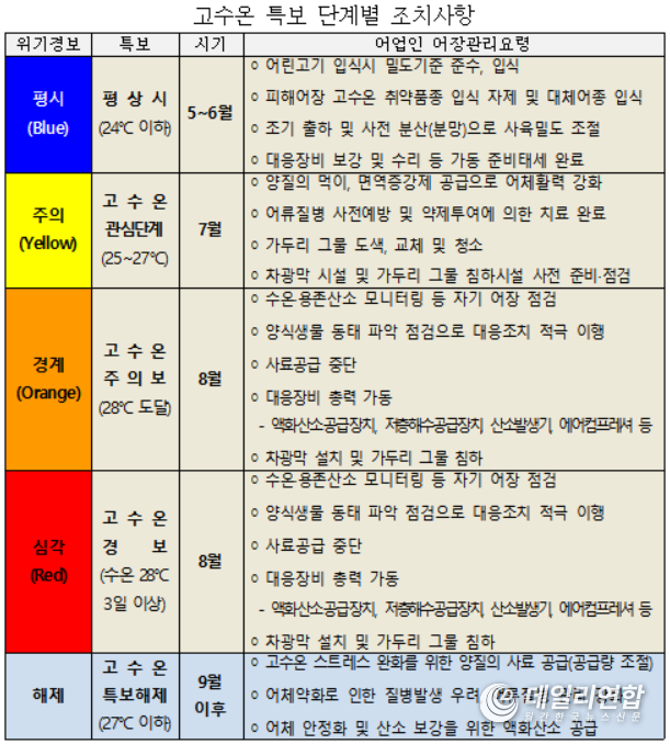 고수온 특보 단계별 조치사항(자료=전북도청)