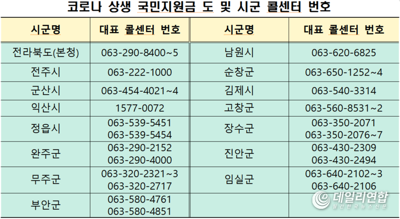 코로나 상생 국민지원금 도 및 시군 콜센터 번호(자료제공=전북도청)