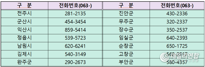 자료=시‧군별 상황반 당직실 연결번호