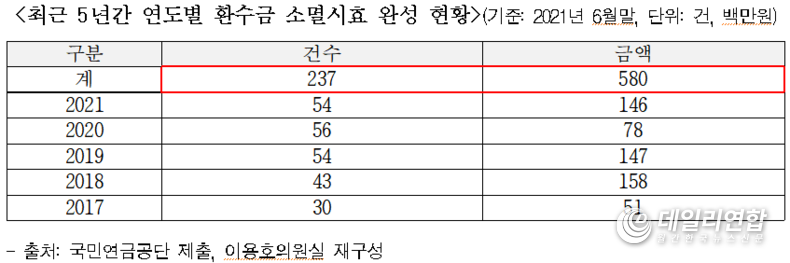 자료=이용호 의원실