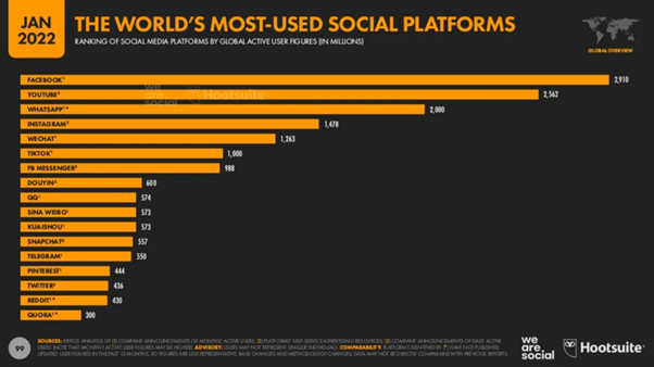 Favorite social media platforms worldwide in 2022 – Source: Datareportal