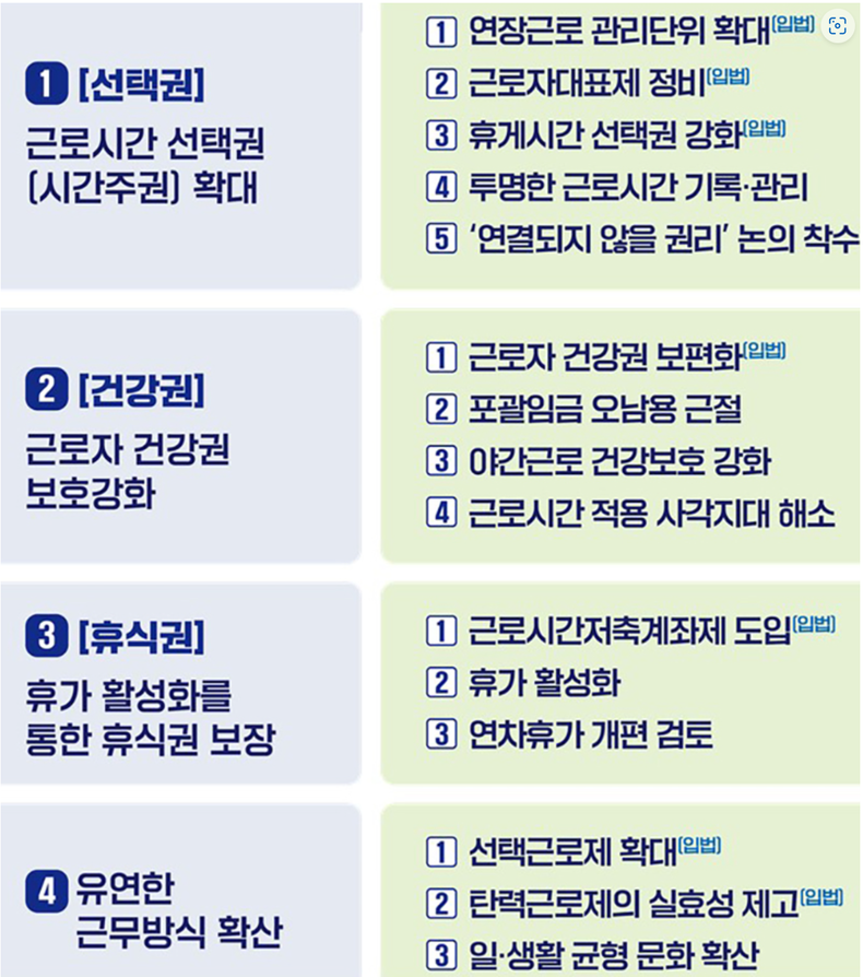 근로시간 제도 개편방향