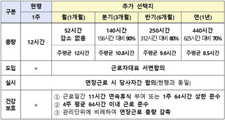 연장근로 총량관리(안)