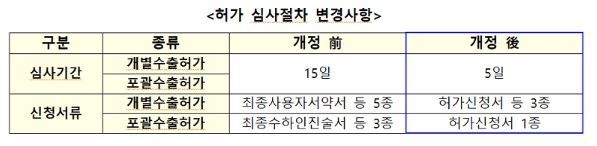 일본 수출 심사절차 변경사항