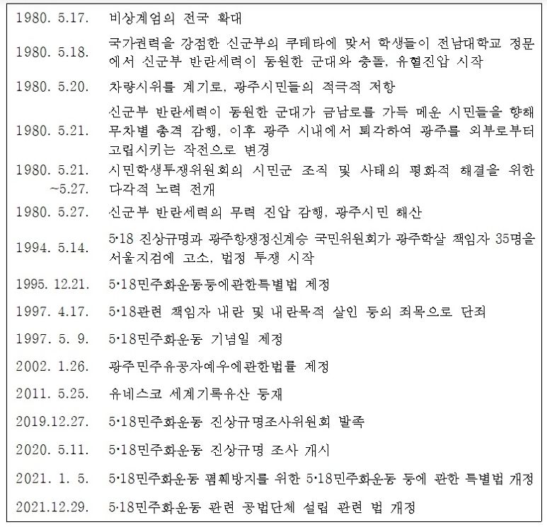 5·18민주화운동 주요일지