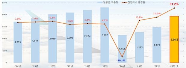 연간 항공교통량 (국토부 제공)
