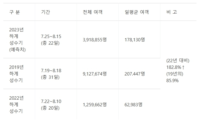 <strong>2023년 하계 성수기 예측치 및 과거 실적 (인천국제공항공사 제공)</strong>