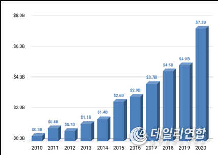 뇌산업 민간 투자 규모(단위 : 10억 달러) / 자료 : 한국뇌연구원