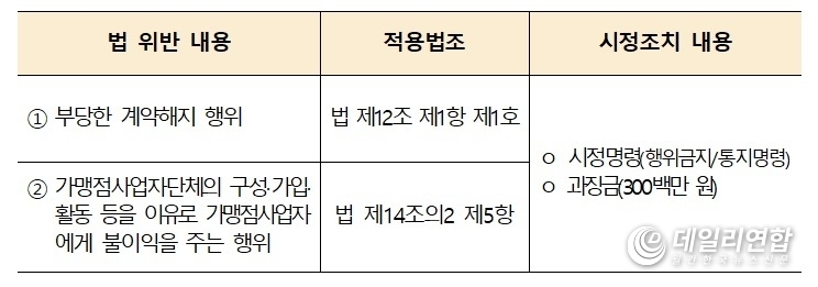 맘스터치 행위에 대한 적용법조 및 조치 내용./사진=공정거래위원회