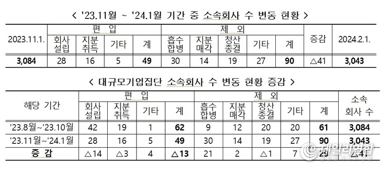 2023년 11월~2024년 1월 중 대규모기업집단 소속회사 변동내용과 기업집단별 소속회사 현황./사진=공정거래위원회