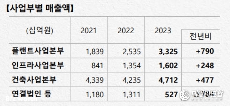 포스코이앤씨 사업부별 실적. /사진=포스코홀딩스