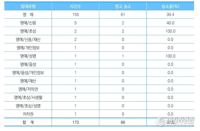 침해유형별 최다 소송 유형. /자료=언중위