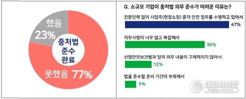 중처법 의무 준수 완료 여부(왼쪽) , 소규모 기업이 중처법 의무 준수가 어려운 이유(오른쪽) . /자료=경총
