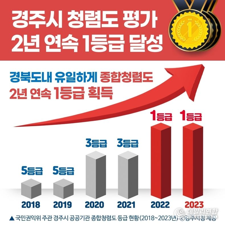 경주시, 권익위 청렴도 평가 2년 연속 1등급 달성.