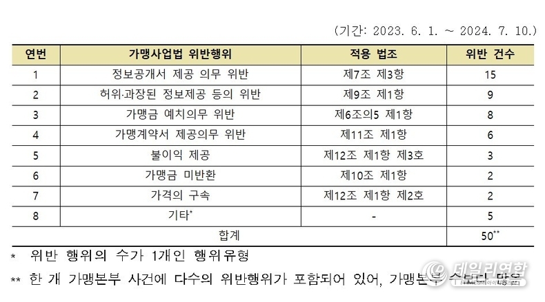 공정위가 조사한 가맹본부들의 가맹본부법 위반 사건 조사 결과 (사진=공정거래위원회) 