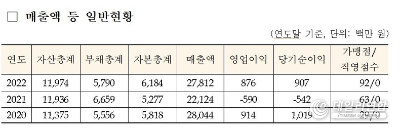 '꼬치의 품격'의 매출액 등 일반현황 (사진=공정거래위원회)