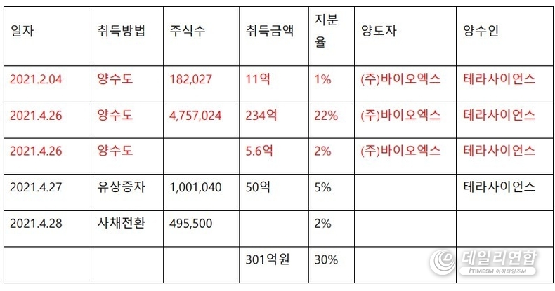 데일리연합 아이타임즈M 취재팀이 입수한 테라사이언스 전 경영진이 추자한 미국 기업 온코펩의 투자 관련 거래 내역. /사진=테라사이언스) 
