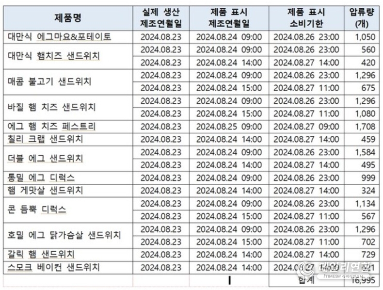 위반(압류) 제품 현황(즉석섭취식품 13종, 1만 6995개). /사진=식약처