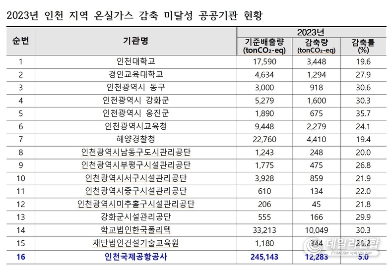 2023년 인천 지역 온실가스 감축 미달성 공공기관 현황. /자료=허종식의원실