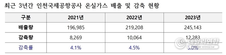 최근 3년간 인천국제공항공사 온실가스 배출 및 감축 현황. /자료=허종식의원실