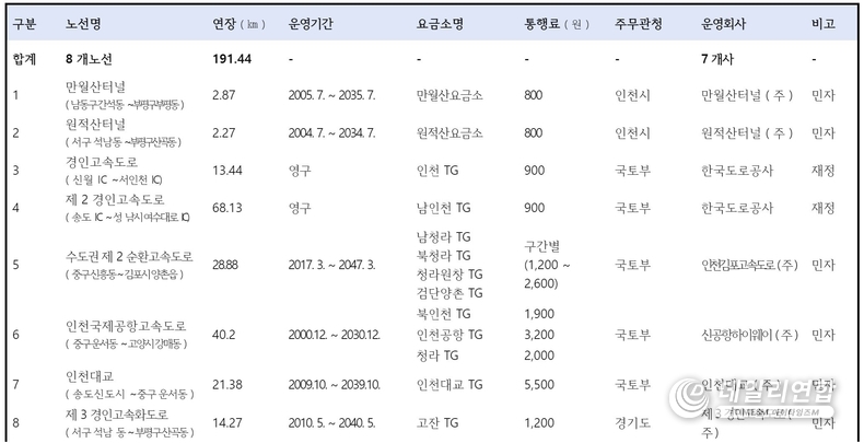 인천지역 유료도로 현황. /자료=허종식의원실