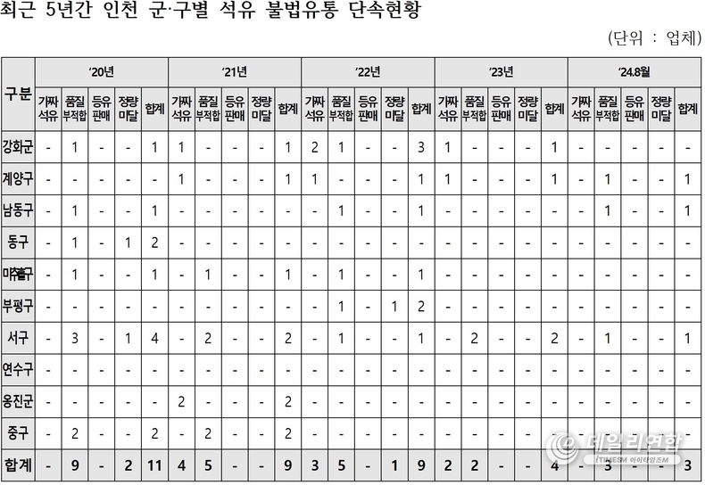 최근 5년간 인천 군·구별 석유 불법유통 단속현황 /자료 : 한국석유관리원. 허종식의원실