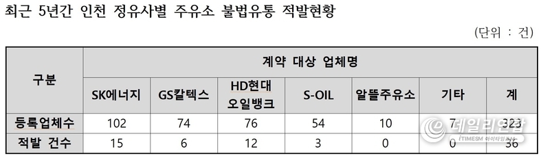 최근 5년간 인천 정유사별 주유소 불법유통 적발현황. /자료=허종식의원실