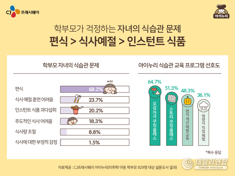 CJ프레시웨이 아이누리 '미취학 자녀 식습관 조사' 인포그래픽. /사진=CJ프레시웨이