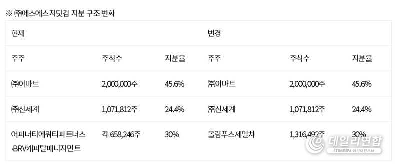 (주)에스에스지닷컴 지분 구조변화. /자료=에스에스지닷컴