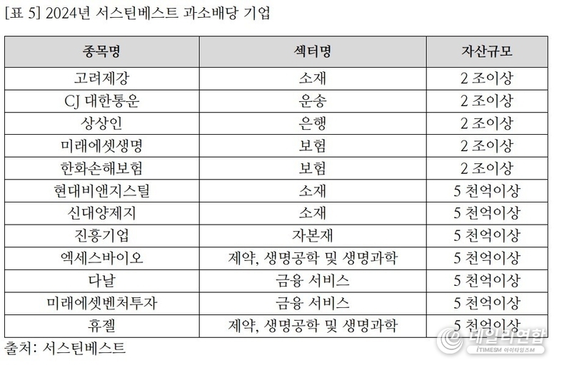 2024년 과소배당 기업. /사진=서스틴베스트 제공 