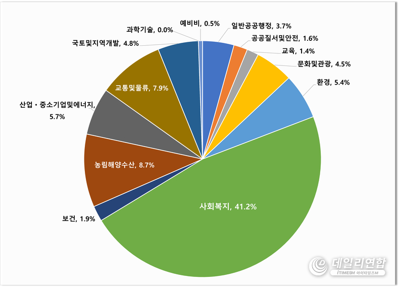 2025년 분야별 편성현황(일반회계). 