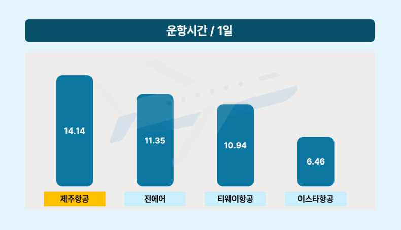 항공사별 일 평균 가동률 / 사진=데일리연합 제작