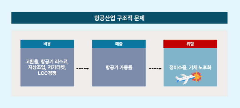 항공산업 구조적 문제 / 사진=데일리연합 제작
