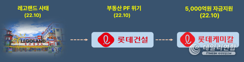 롯데케미칼의 롯데건설 자금 수혈 관련 조감도. /사진=데일리연합 제작