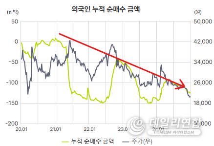 외국인 투자자의 롯데지주 누적 순매수 금액. /사진=버틀러