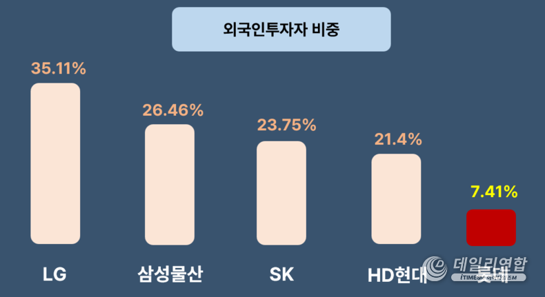 국내 주요 대기업 지주사 대비 롯데그룹의 외국인 투자자 비중. /사진=데일리연합 제작