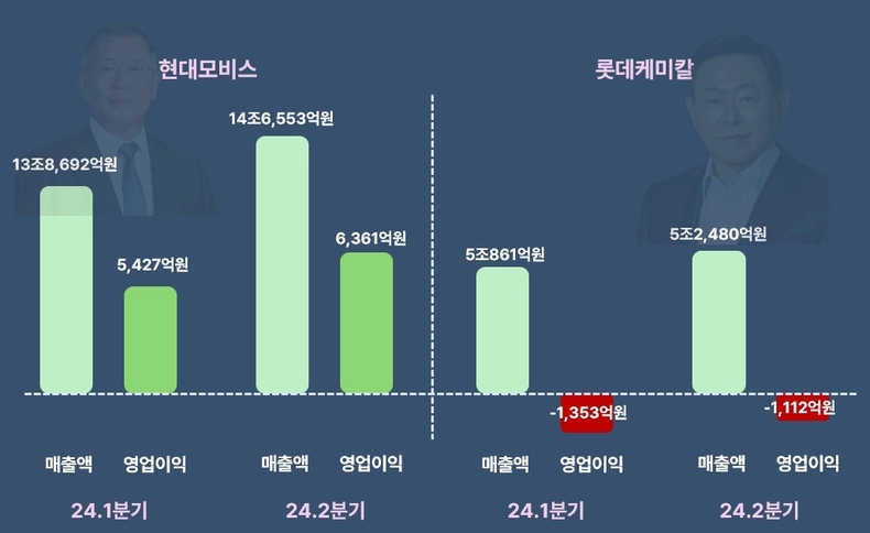 현대모비스와 롯데케미칼의 2024년 상반기 실적 비교. /자료=데일리연합 제작(윤태준 인턴기자) 