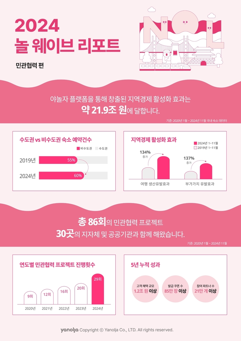 사진=야놀자 플랫폼 제공