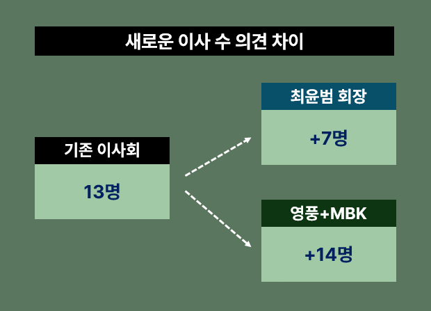 새로운 이사 수 의견 차이 /사진=데일리연합 제작