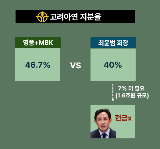 고려아연 지분율 비중 /사진=데일리연합 제작