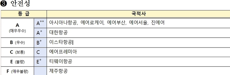 국토교통부가 29일 발표한 2024년 항공사·공항 서비스평가 결과 발표 항공사 안정성 등급표 
