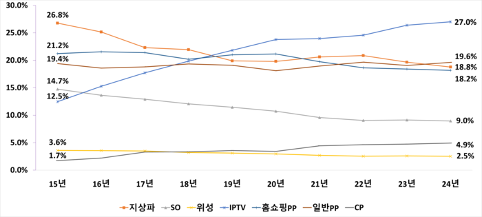매체별 방송사업매출 점유율 변동 추이 (사진=방송통신위원회)