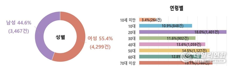 사진= 10대 청소년들의 약물 사용 비율 (사진 출처: 메디포뉴스)