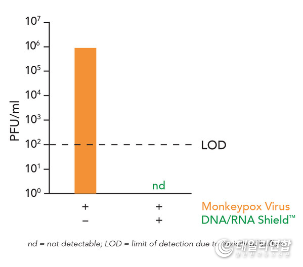 A viral plaque assay demonstrating the inactivation of Monkeypox virus after exposure to Zymo Research’s DNA/RNA Shield™ reagent. A viral plaque assay demonstrating the inactivation of Monkeypox virus after exposure to Zymo Research’s DNA/RNA Shield™ reagent.