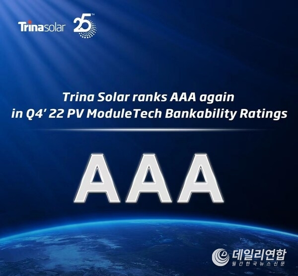 Trina Solar가 최신 PV ModuleTech 금융지원 타당성 등급에서 AAA 등급을 유지했다.