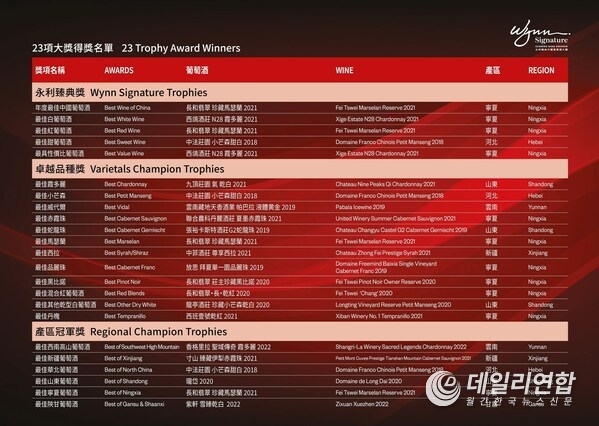 A total of 23 winners spread across three divisions, receiving recognition from an esteemed panel of 27 internationally acclaimed wine judges at the world’s biggest Chinese Wine Awards of International Standard.